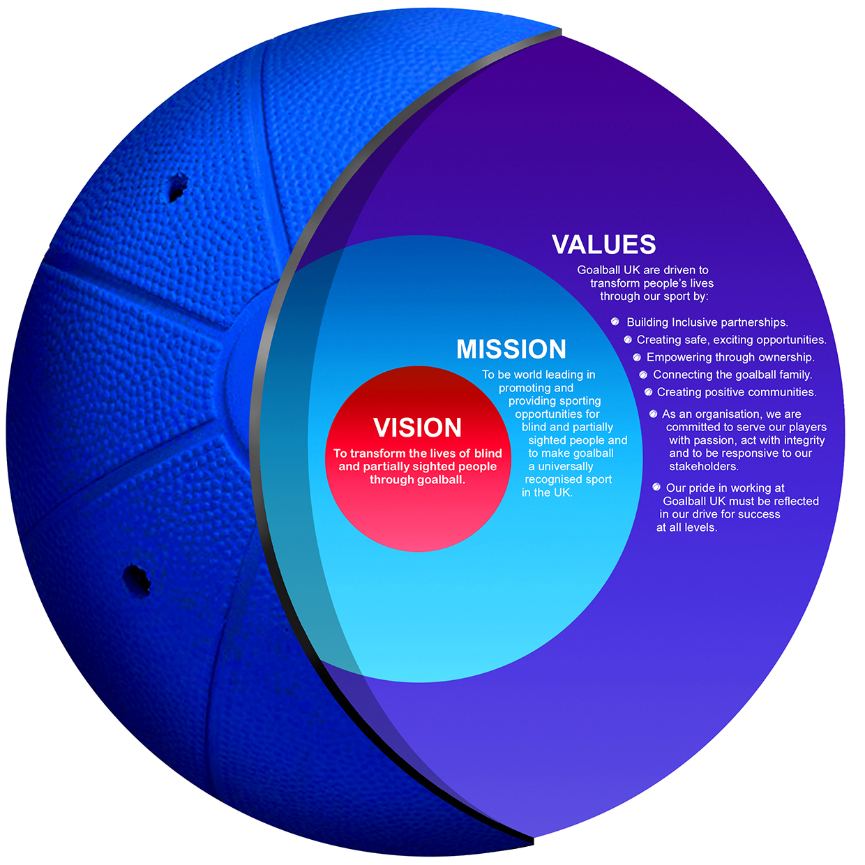 Goalball UK vision, mission and values