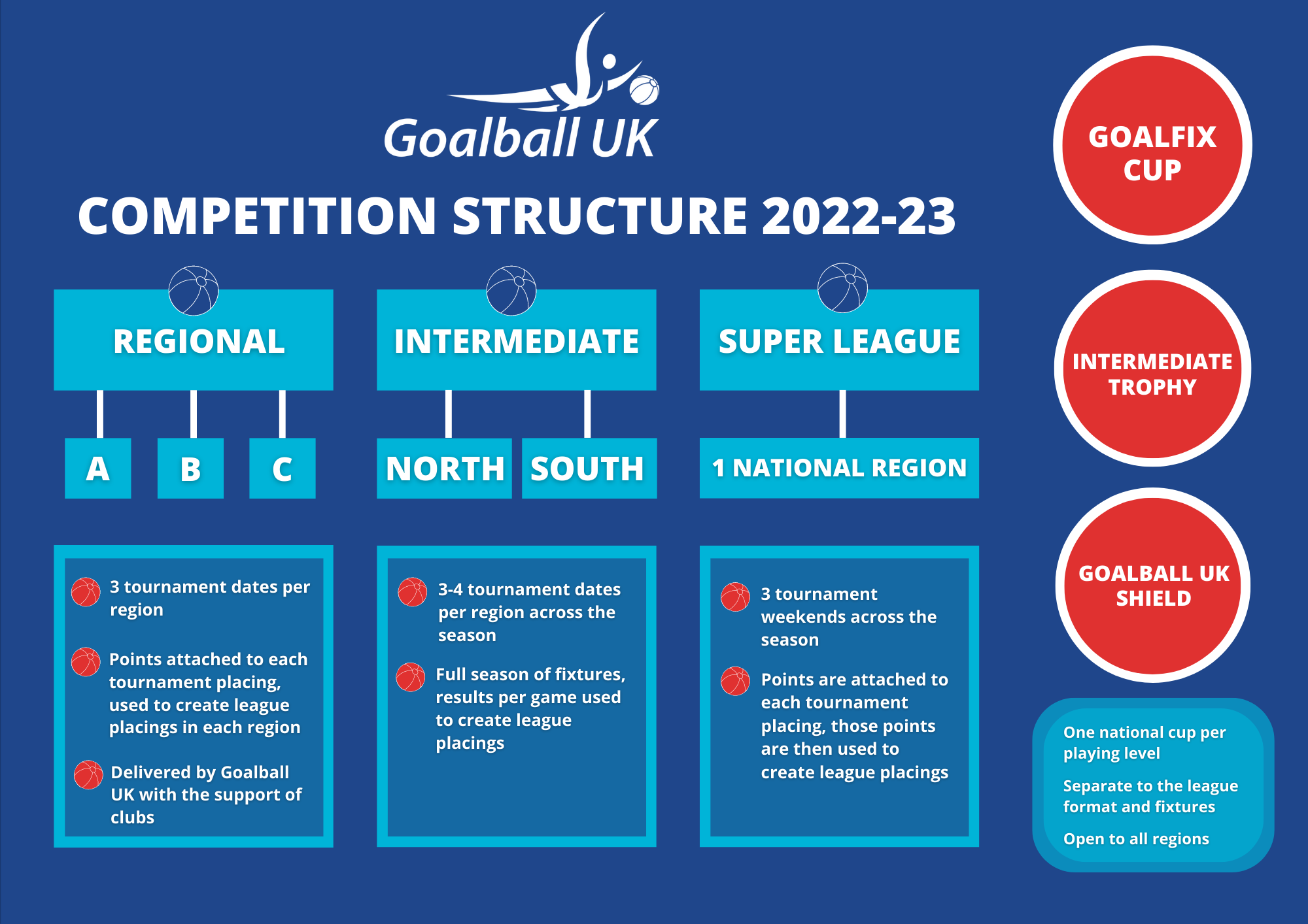 Goalball UK Competition Structure 2022-23 diagram on a blue background. Nationally there are Regional, Intermediate and Super League competitions with 3-4 tournaments across the season which are highlighted in light blue squares. There are also three national trophies which are highlighted in red circles on the right. Each circle has white text which reads 'Goalfix Cup', 'Intermediate Trophy' and 'Goalball UK Shield'.