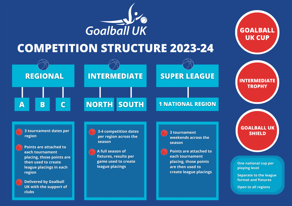 Goalball UK Competition Structure 2022-23 diagram on a blue background. Nationally there are Regional, Intermediate and Super League competitions with 3-4 tournaments across the season which are highlighted in light blue squares. There are also three national trophies which are highlighted in red circles on the right. Each circle has white text which reads 'Goalfix Cup', 'Intermediate Trophy' and 'Goalball UK Shield'. 