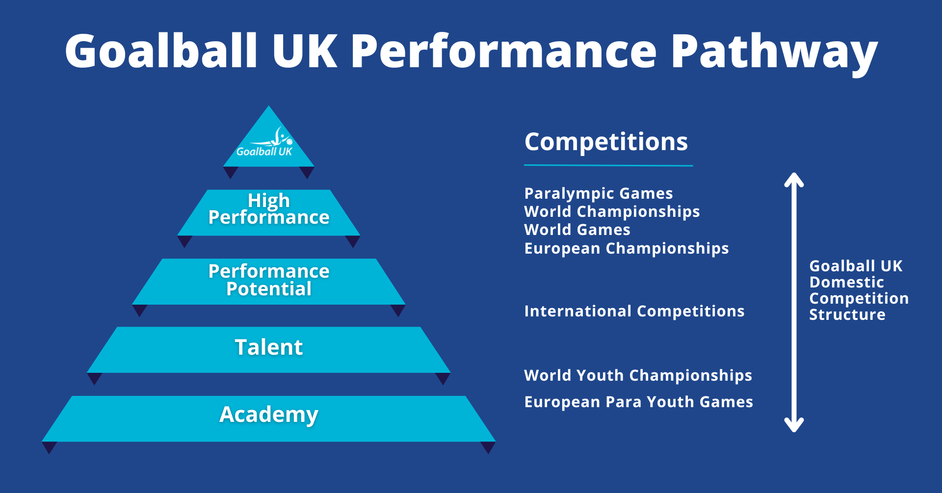 Pyramid with 5 levels. The top is the GUK logo, 2nd is High Performance, 3rd is Performance Potential, 4th is talent, 5th is Academy. On the right in white text details the competitions at each level e.g. High Performance has Paralympics, IBSA World Games and so on