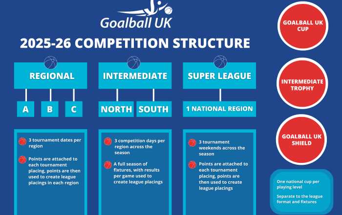 Goalball UK 2025–26 competition structure diagram on a blue background with white text, and lighter blue boxes within the diagram for each section. Three tiers: Regional (3 regions, 3 tournaments, points decide placings), Intermediate (North and South, 3 competition days, full season fixtures), and Super League (1 national region, 3 tournaments, points decide placings). Separate national cups: Goalball UK Cup, Intermediate Trophy, and Goalball UK Shield.
