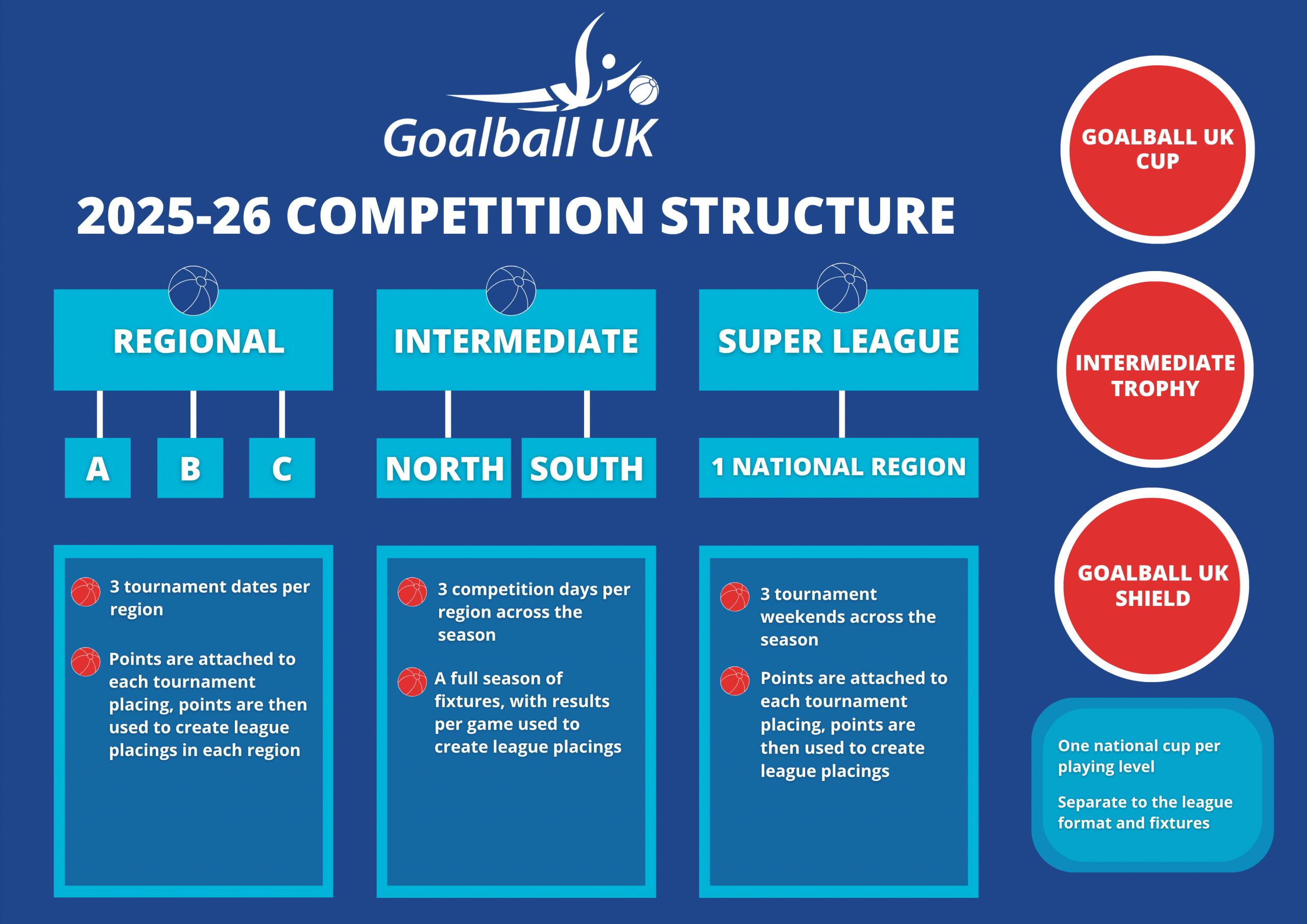 2025-26 Competition Structure Diagram (1) Goalball UK 2025–26 competition structure diagram on a blue background with white text, and lighter blue boxes within the diagram for each section. Three tiers: Regional (3 regions, 3 tournaments, points decide placings), Intermediate (North and South, 3 competition days, full season fixtures), and Super League (1 national region, 3 tournaments, points decide placings). Separate national cups: Goalball UK Cup, Intermediate Trophy, and Goalball UK Shield.