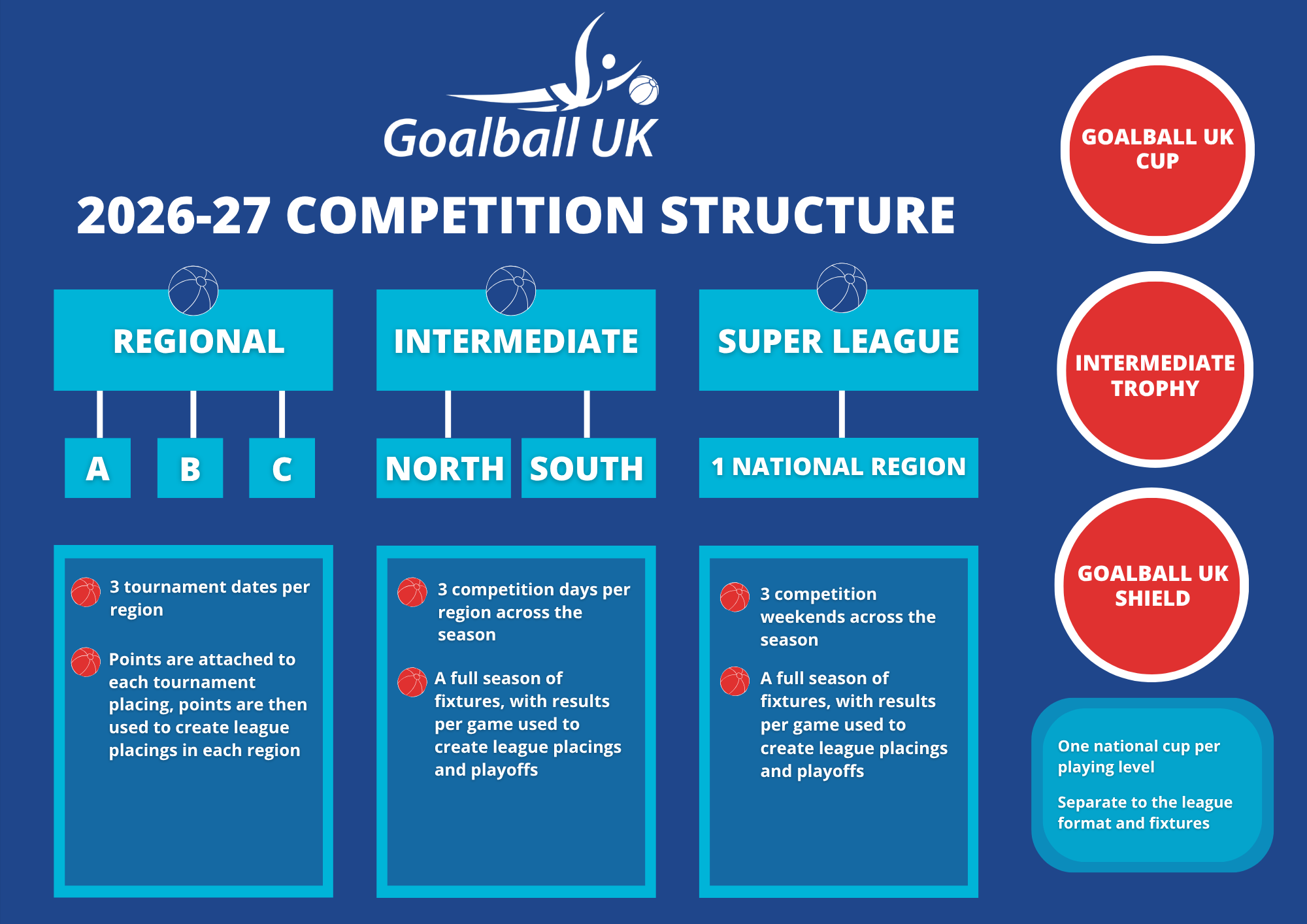 Diagram showing the 2026-27 competition structure.